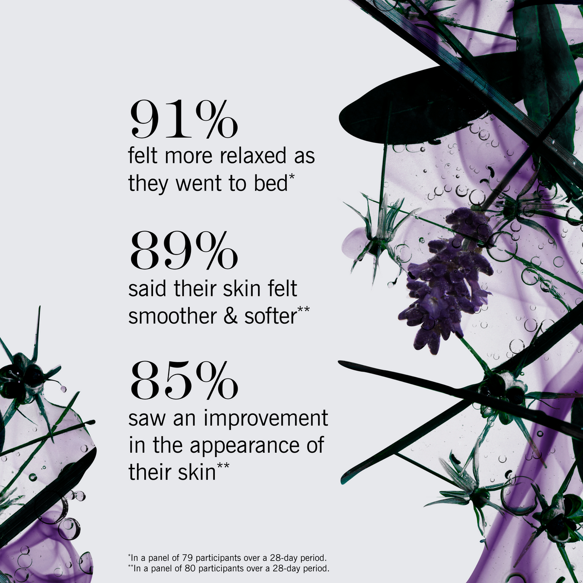 A text-based marketing graphic with three statistics about skincare benefits: 91% felt more relaxed as they went to bed, 89% said their skin felt smoother & softer, and 85% saw an improvement in the appearance of their skin. The background is white with decorative purple and black botanical imagery along the edges.