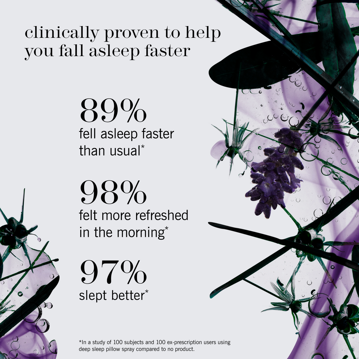 A promotional graphic with text claiming clinically proven sleep benefits: 89% fell asleep faster than usual, 98% felt more refreshed in the morning, and 97% slept better. The design has a warm beige background with purple floral illustrations and dark green/black leafy accents.